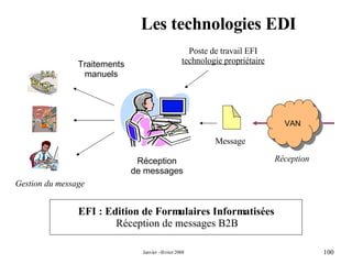 Les technologies EDI Réception de messages EFI : Edition de Formulaires Informatisées Réception de messages B2B Réception Traitements manuels Gestion du message Poste de travail EFI technologie propriétaire VAN  Message 
