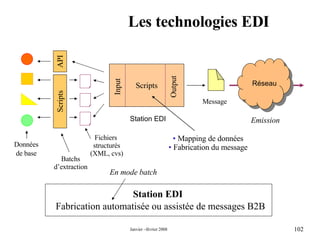 Les technologies EDI Données de base Fichiers  structurés (XML, cvs) Emission Station EDI   Fabrication automatisée ou assistée de messages B2B Scripts Station EDI Input Mapping de données Fabrication du message Output En mode batch Batchs d’extraction Scripts API Réseau Message 
