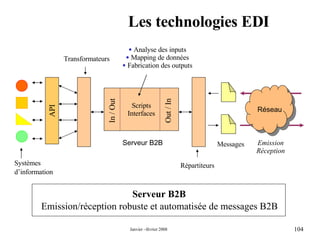Les technologies EDI Systèmes d’information Transformateurs Emission Réception Messages Analyse des inputs Mapping de données Fabrication des outputs Serveur B2B Emission/réception robuste et automatisée de messages B2B  API Répartiteurs Scripts Interfaces Serveur B2B In / Out Out / In Réseau 