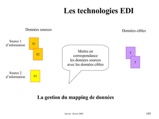 Les technologies EDI Mettre en correspondance les données sources avec les données cibles La gestion du mapping de données T T S1 S2 S3 Données sources Source 1 d’information Données cibles Source 2 d’information 