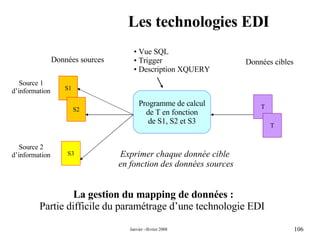 Les technologies EDI Programme de calcul de T en fonction de S1, S2 et S3 Vue SQL Trigger Description XQUERY Exprimer chaque donnée cible  en fonction des données sources Source 1 d’information Source 2 d’information Données sources Données cibles La gestion du mapping de données : Partie difficile du paramétrage d’une technologie EDI  T T S1 S2 S3 