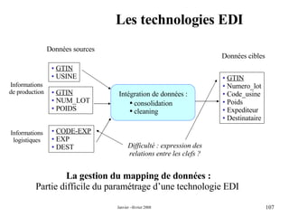 Les technologies EDI Informations de production Informations logistiques Données sources Données cibles La gestion du mapping de données : Partie difficile du paramétrage d’une technologie EDI  GTIN Numero_lot Code_usine Poids Expediteur  Destinataire GTIN USINE CODE-EXP EXP  DEST GTIN NUM_LOT POIDS Intégration de données : consolidation  cleaning Difficulté : expression des relations entre les clefs ? 