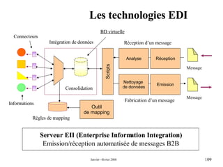 Les technologies EDI Informations BD virtuelle Scripts Consolidation Message Intégration de données Réception d’un message Règles de mapping Outil de mapping Message Nettoyage  de données Emission Analyse Réception Fabrication d’un message Connecteurs Serveur EII (Enterprise Information Integration) Emission/réception automatisée de messages B2B  