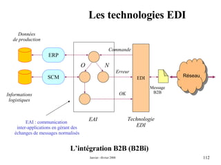 Les technologies EDI EAI O N Commande Données de production Informations logistiques Erreur OK ERP SCM EAI : communication  inter-applications en gérant des échanges de messages normalisés L’intégration B2B (B2Bi) EDI Réseau Message B2B Technologie EDI 