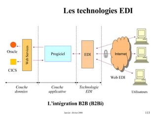 Les technologies EDI CICS Oracle Progiciel Internet Web EDI Utilisateurs L’intégration B2B (B2Bi) Web Services EDI Technologie EDI Couche applicative Couche données  