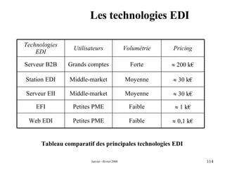 Les technologies EDI Tableau comparatif des principales technologies EDI Faible Faible Moyenne Moyenne Forte Volumétrie    30 k€ Middle-market Serveur EII    1 k€ Petites PME EFI Petites PME Middle-market Grands comptes Utilisateurs    0,1 k€ Web EDI    30 k€ Station EDI    200 k€ Serveur B2B Pricing Technologies EDI 