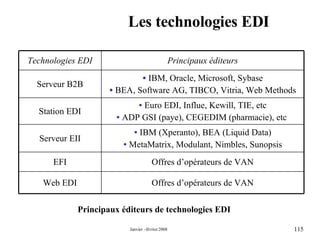 Les technologies EDI Principaux éditeurs de technologies EDI IBM (Xperanto), BEA (Liquid Data) MetaMatrix, Modulant, Nimbles, Sunopsis Serveur EII Offres d’opérateurs de VAN EFI Offres d’opérateurs de VAN Euro EDI, Influe, Kewill, TIE, etc ADP GSI (paye), CEGEDIM (pharmacie), etc  IBM, Oracle, Microsoft, Sybase BEA, Software AG, TIBCO, Vitria, Web Methods Principaux éditeurs Web EDI Station EDI Serveur B2B Technologies EDI 