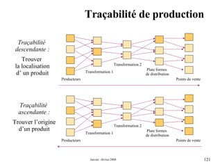 Traçabilité de production Traçabilité  descendante : Trouver  la localisation d’ un produit Traçabilité  ascendante : Trouver l’origine d’un produit Producteurs Points de vente Transformation 1 Transformation 2 Plate formes  de distribution Producteurs Points de vente Transformation 1 Transformation 2 Plate formes  de distribution 