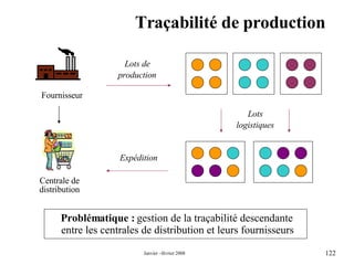 Traçabilité de production Problématique :  gestion de la traçabilité descendante entre les centrales de distribution et leurs fournisseurs Fournisseur Lots de  production Lots  logistiques Expédition Centrale de distribution 