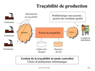 Traçabilité de production Portail de traçabilité Cahier des charges Informations de traçabilité Problématique sous-jacente :  gestion des incidents qualité Gestion de la traçabilité en mode centralisé Choix d’architecture informatique Internet Internet Fournisseur Centrale de distribution Dossiers  de lots Fournisseur Fournisseur 