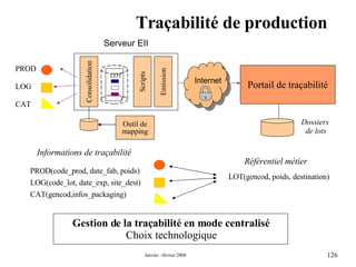 Traçabilité de production Scripts Serveur EII Portail de traçabilité Dossiers  de lots Consolidation Emission Outil de mapping Gestion de la traçabilité en mode centralisé Choix technologique Internet LOT PROD LOG CAT LOT(gencod, poids, destination) Référentiel métier Informations de traçabilité PROD(code_prod, date_fab, poids) LOG(code_lot, date_exp, site_dest) CAT(gencod,infos_packaging) 