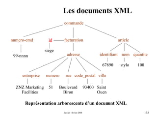 Les documents XML Représentation arborescente d’un document XML  commande numero-cmd facturation article adresse entreprise numero rue code_postal ville identifiant nom quantite 67890 stylo 100 ZNZ Marketing Facilities 51 Boulevard Biron 93400 Saint Ouen 99-nnnn id siege 