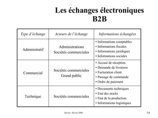 Les échanges électroniques B2B Documents techniques Etat des stocks Etat de la production Informations logistiques  Sociétés commerciales Technique Accusé de réception Demande de livraison Facturation client Passage de commande Ordre de paiement Sociétés commerciales Grand public Commercial Informations comptables Informations fiscales Informations juridiques Informations sociales Administrations Sociétés commerciales Administratif Informations échangées Acteurs de l’échange Type d’échange 