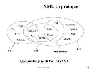 XML en pratique RDF XHTML XSL WSDL SOAP UDDI ebXML cXML B2C Web services EAI B2B Quelques langages de l’univers XML  XQUERY SVG XUL BPML OAGIS RosettaNet 