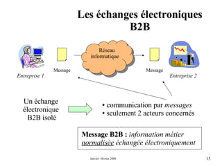 Les échanges électroniques B2B Réseau informatique Un échange  électronique  B2B isolé communication par  messages seulement 2 acteurs concernés Message B2B :  information métier  normalisée  échangée électroniquement Message Entreprise 2 Message Entreprise 1 