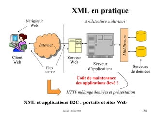 XML en pratique XML et applications B2C : portails et sites Web  Middleware Client Web Serveur Web Serveur d’applications Serveurs de données Flux HTTP Internet Architecture multi-tiers Navigateur Web HTTP mélange données et présentation Coût de maintenance  des applications élevé ! 