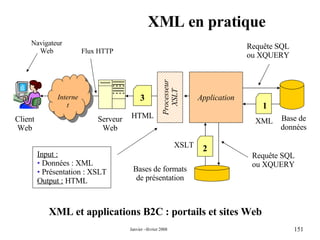 XML en pratique XML et applications B2C : portails et sites Web  Application Serveur Web Base de données Processeur XSLT XML 1 Requête SQL ou XQUERY Bases de formats de présentation XSLT 2 3 Internet HTML Requête SQL ou XQUERY Client Web Input : Données : XML Présentation : XSLT Output :  HTML Navigateur Web Flux HTTP 