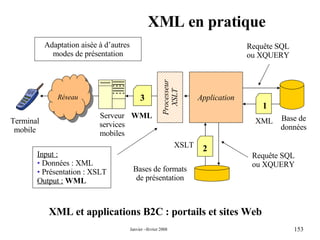 XML en pratique XML et applications B2C : portails et sites Web  Application Serveur services mobiles Base de données Processeur XSLT XML 1 Requête SQL ou XQUERY Bases de formats de présentation XSLT 2 3 Réseau WML Requête SQL ou XQUERY Terminal mobile Adaptation aisée à d’autres  modes de présentation Input : Données : XML Présentation : XSLT Output :   WML 