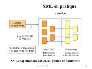 XML en pratique XML et applications B2C/B2B : gestion de documents Documents Textes, images Son, vidéos, etc Index XML Informations Localisations Indexation Moteur  de recherche Requête XPATH ou XQUERY Possibilités d’indexation et de recherche très fines 