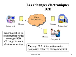 Les échanges électroniques B2B la normalisation est fondamentale car les messages B2B s’échangent au sein de réseaux métiers Message B2B :  information métier  normalisée  échangée électroniquement Réseau informatique Message Entreprise 2 Message Entreprise 3 Message Entreprise 1 