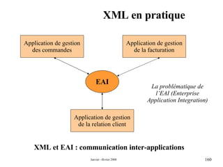 XML en pratique XML et EAI : communication inter-applications Application de gestion des commandes Application de gestion de la relation client Application de gestion de la facturation EAI La problématique de l’EAI (Enterprise Application Integration) 