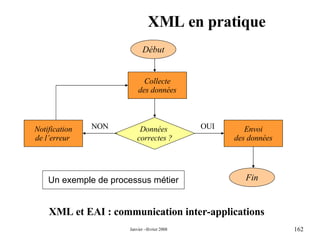 XML en pratique XML et EAI : communication inter-applications Début Données  correctes ? Notification de l’erreur  Collecte des données Envoi des données Fin NON OUI Un exemple de processus métier 