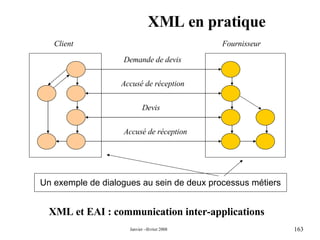 XML en pratique XML et EAI : communication inter-applications Un exemple de dialogues au sein de deux processus métiers Demande de devis Client Fournisseur Accusé de réception Devis Accusé de réception 