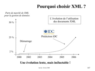 Pourquoi choisir XML ? Une évolution lente, mais inéluctable ! 2002 2003 2004 2005 2006 25 % 50 % 2 % Prédiction IDC   L’évolution de l’utilisation  des documents XML Parts de marché de XML pour la gestion de données 2000 Démarrage   