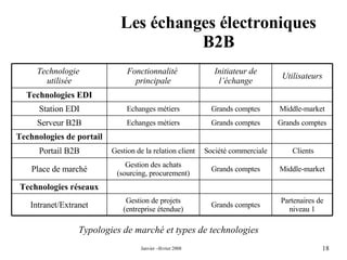 Les échanges électroniques B2B Typologies de marché et types de technologies Technologies réseaux Clients Société commerciale Gestion de la relation client Portail B2B Grands comptes Grands comptes Echanges métiers Serveur B2B Middle-market Grands comptes Echanges métiers Station EDI Technologies de portail Technologies EDI Grands comptes Grands comptes Initiateur de l’échange Partenaires de niveau 1 Gestion de projets (entreprise étendue) Intranet/Extranet Middle-market Gestion des achats (sourcing, procurement) Place de marché Utilisateurs Fonctionnalité  principale Technologie  utilisée 