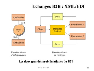 Echanges B2B : XML/EDI Problématiques  d’infrastructure Problématiques  de contenus Les deux grandes problématiques du B2B Application Application Internet XML XML Client Fournisseur 1 Fournisseur 2 Devis Devis Demande de devis 