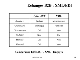 Echanges B2B : XML/EDI Comparaison EDIFACT / XML : langages Oui Non Lisibilité Non Oui Stabilité Maturité Dictionnaires Grammaire Structure Non Oui Non Oui Formelle Empirique Méta-langage Syntaxe XML EDIFACT 