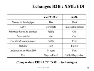 Echanges B2B : XML/EDI Comparaison EDIFACT / XML : technologies Faible Fort Stabilité Fort Moyen Adaptation au Web EDI Oui Non Interactivité Fort Faible Facilité de maintenance Prix Interface bases de données Offre Niveau technologique Faible/Moyen/Fort Moyen/Elevé Oui Faible En développement Complète Haut Bas XML EDIFACT 