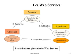 Les Web Services L’architecture générale des Web Services Annuaire Utilisateur Fournisseur Web Service Description du Web Service Description du Web Service 1. Publication Programme client 2. Recherche 3. Interaction 
