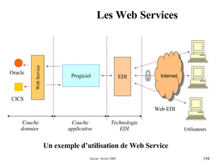 Les Web Services CICS Oracle Progiciel Internet Web EDI Utilisateurs Un exemple d’utilisation de Web Service Web Service EDI Technologie EDI Couche applicative Couche données  