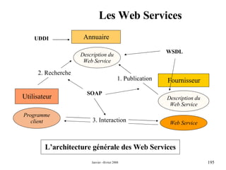 Les Web Services L’architecture générale des Web Services Annuaire Utilisateur Fournisseur Web Service Description du Web Service Description du Web Service 1. Publication Programme client 2. Recherche 3. Interaction SOAP UDDI WSDL 