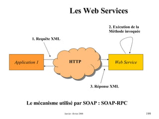 Les Web Services Le mécanisme utilisé par SOAP : SOAP-RPC Application 1 Web Service 1. Requête XML 2. Exécution de la Méthode invoquée 3. Réponse XML HTTP 