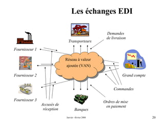 Les échanges EDI Réseau à valeur ajoutée (VAN) Transporteurs Demandes  de livraison Banques Ordres de mise  en paiement Fournisseur 1 Fournisseur 2 Fournisseur 3 Grand compte Commandes Accusés de  réception 