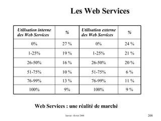 Les Web Services Web Services : une réalité de marché 11 % 76-99% 13 % 76-99% 100% 51-75% 26-50% 1-25% 0% Utilisation externe des Web Services 9 % 9% 100% 6 % 10 % 51-75% 20 % 16 % 26-50% 21 % 19 % 1-25% 24 % 27 % 0% % % Utilisation interne des Web Services 