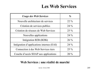 Les Web Services Web Services : une réalité de marché 20 % Couche d’accès SOAP aux applications 25 % Connection à des Web Services tiers 24 % Intégration d’applications internes (EAI) 26 % Intégration B2B (B2Bi) 24 % Nouvelles applications 25 % Création de réseaux de Web Services 24 % Création de services publics 22 % Nouvelle architecture de services % Usage des Web Services 