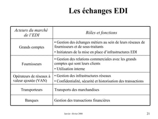 Les échanges EDI Transports des marchandises Transporteurs Gestion des transactions financières  Banques Gestion des infrastructures réseaux Confidentialité, sécurité et historisation des transactions Opérateurs de réseaux à valeur ajoutée (VAN) Gestion des relations commerciales avec les grands comptes qui sont leurs clients Utilisation interne  Fournisseurs Gestion des échanges métiers au sein de leurs réseaux de fournisseurs et de sous-traitants  Initiateurs de la mise en place d’infrastructures EDI Grands comptes Rôles et fonctions Acteurs du marché  de l’EDI 