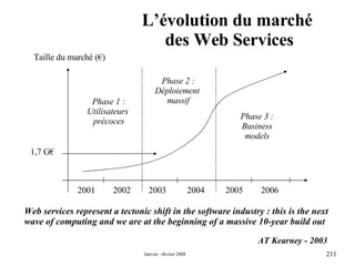 L’évolution du marché  des Web Services 2001 2002 2003 2004 2005 2006 Taille du marché (€) 1,7 G€ Phase 1 : Utilisateurs  précoces Phase 2 : Déploiement  massif Phase 3 : Business models Web services represent a tectonic shift in the software industry : this is the next wave of computing and we are at the beginning of a massive 10-year build out AT Kearney - 2003 