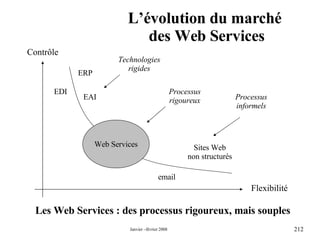 L’évolution du marché  des Web Services Contrôle Flexibilité EDI ERP EAI email Sites Web non structurés Technologies rigides Processus informels Web Services Processus rigoureux Les Web Services : des processus rigoureux, mais souples 