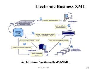 Electronic Business XML Architecture fonctionnelle d’ebXML  