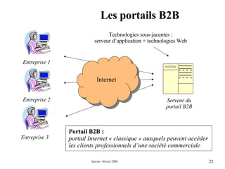 Les portails B2B Serveur du portail B2B Internet Portail B2B :  portail Internet « classique » auxquels peuvent accéder les clients professionnels d’une société commerciale Technologies sous-jacentes : serveur d’application + technologies Web Entreprise 1 Entreprise 2 Entreprise 3 