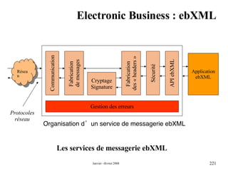 Electronic Business : ebXML Les services de messagerie ebXML Réseau Communication Fabrication  de messages Cryptage Signature Fabrication  des « headers » Gestion des erreurs Sécurité API ebXML Application ebXML Organisation d’un service de messagerie ebXML Protocoles réseau 