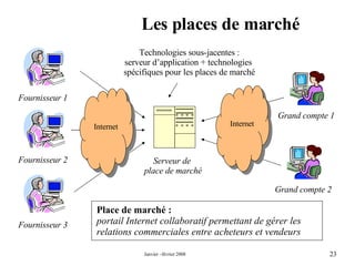 Les places de marché Internet Internet Serveur de  place de marché Place de marché : portail Internet collaboratif permettant de gérer les relations commerciales entre acheteurs et vendeurs Grand compte 1 Fournisseur 1 Fournisseur 2 Fournisseur 3 Grand compte 2 Technologies sous-jacentes : serveur d’application + technologies  spécifiques pour les places de marché 