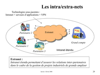 Les intra/extra-nets Extranet Intranet étendu Extranet : Intranet étendu permettant d’assurer les relations inter-partenaires dans le cadre de la gestion de projets industriels de grande ampleur Grand compte Partenaire 3 Partenaire 2 Partenaire 1 Technologies sous-jacentes : Intranet + serveurs d’applications + VPN 
