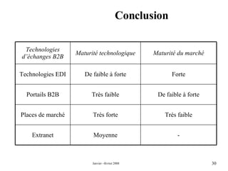 Conclusion Moyenne Très forte Très faible De faible à forte Maturité technologique - Extranet Très faible Places de marché De faible à forte Portails B2B Forte Technologies EDI Maturité du marché Technologies d’échanges B2B 