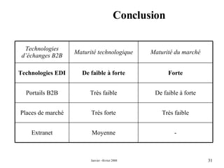 Conclusion Moyenne Très forte Très faible De faible à forte Maturité technologique - Extranet Très faible Places de marché De faible à forte Portails B2B Forte Technologies EDI Maturité du marché Technologies d’échanges B2B 