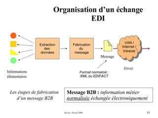 Organisation d’un échange EDI Fabrication du  message Les étapes de fabrication  d’un message B2B Extraction des  données Envoi Format normalisé : XML ou EDIFACT Message B2B :  information métier  normalisée  échangée électroniquement Informations élémentaires VAN / Internet / Intranet Message 